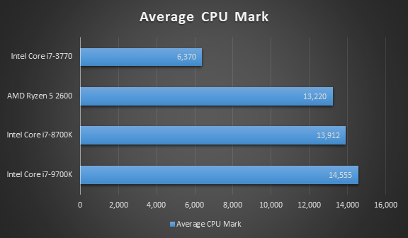 Ryzen 5 2600 Average CPU Mark